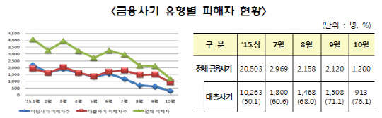 보이스피싱 금융사기 유형별 피해자 현황 <자료 : 방송통신위원회>